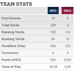 Redskins-Giants Monday night blowout