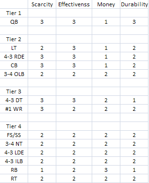 NFL Positional Value Pyramid