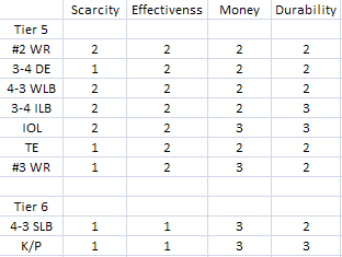 NFL Positional Value Pyramid