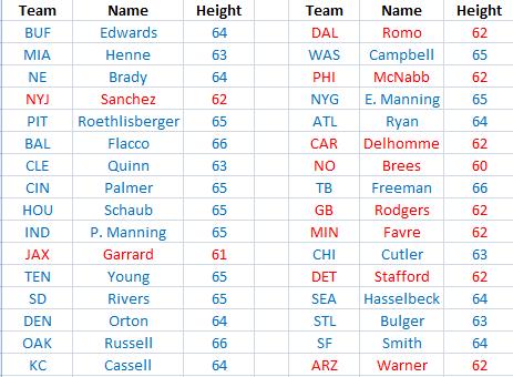 Jimmy Clausen not too short to play in the NFL.